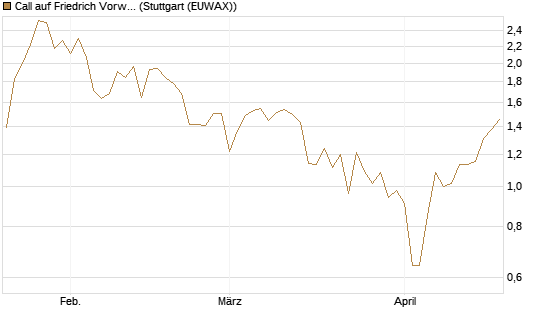 Call auf Friedrich Vorwerk Group SE [DZ BANK AG] Chart