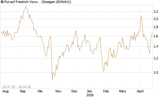 Put auf Friedrich Vorwerk Group SE [DZ BANK AG] Chart