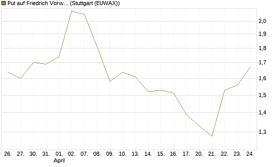 Put auf Friedrich Vorwerk Group SE [DZ BANK AG] Chart