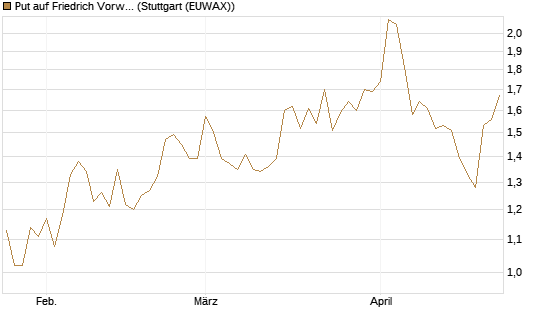 Put auf Friedrich Vorwerk Group SE [DZ BANK AG] Chart