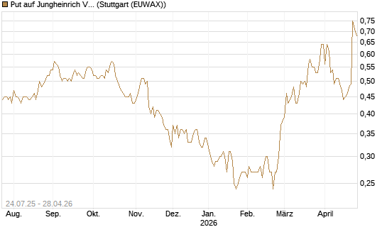 Put auf Jungheinrich Vz [DZ BANK AG] Chart
