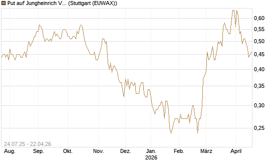 Put auf Jungheinrich Vz [DZ BANK AG] Chart