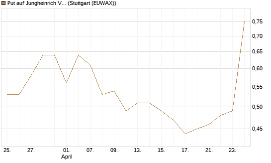 Put auf Jungheinrich Vz [DZ BANK AG] Chart