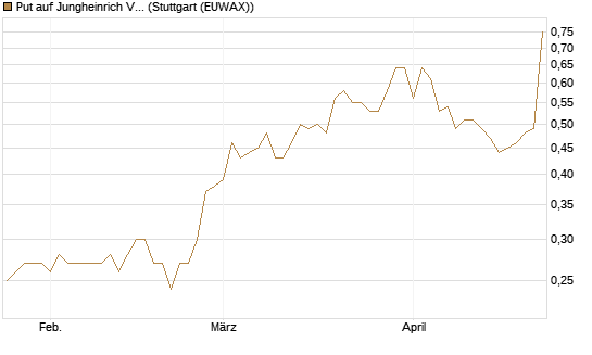 Put auf Jungheinrich Vz [DZ BANK AG] Chart