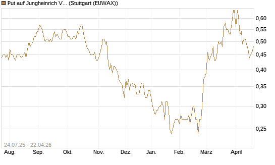 Put auf Jungheinrich Vz [DZ BANK AG] Chart