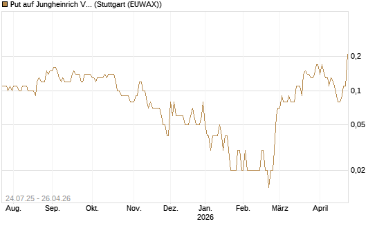 Put auf Jungheinrich Vz [DZ BANK AG] Chart