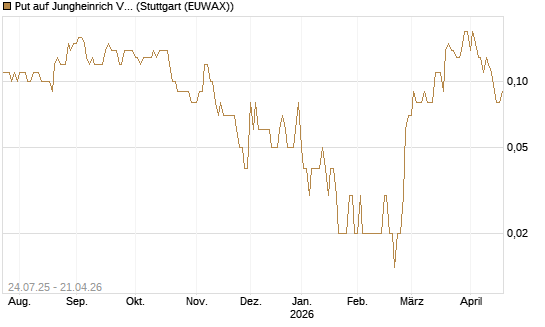 Put auf Jungheinrich Vz [DZ BANK AG] Chart