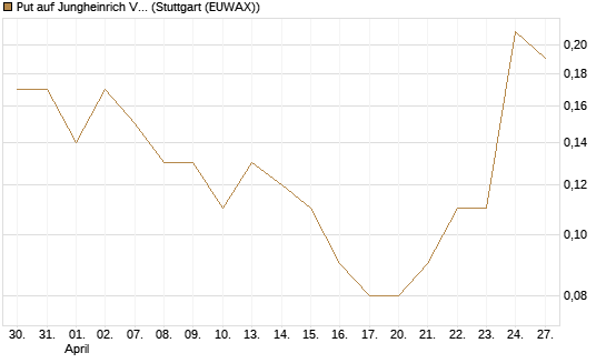 Put auf Jungheinrich Vz [DZ BANK AG] Chart