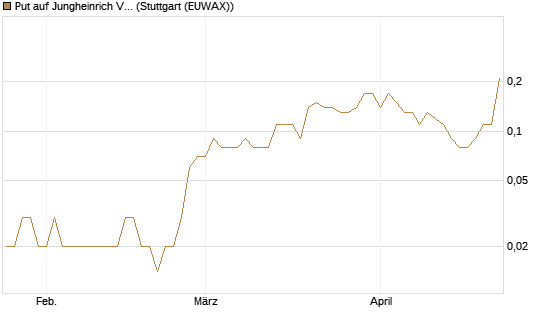 Put auf Jungheinrich Vz [DZ BANK AG] Chart