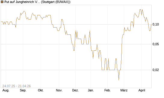 Put auf Jungheinrich Vz [DZ BANK AG] Chart
