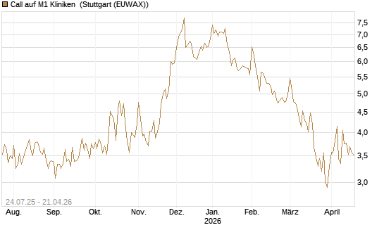 Call auf M1 Kliniken [DZ BANK AG] Chart