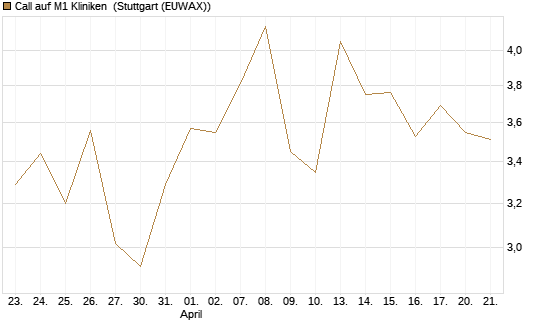 Call auf M1 Kliniken [DZ BANK AG] Chart