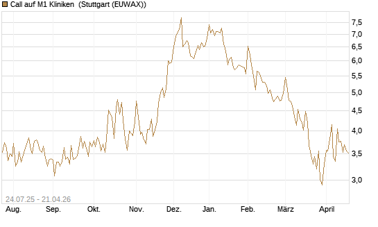 Call auf M1 Kliniken [DZ BANK AG] Chart