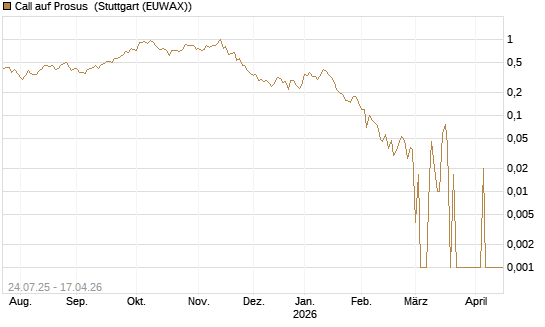 Call auf Prosus [DZ BANK AG] Chart