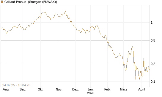 Call auf Prosus [DZ BANK AG] Chart