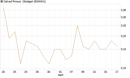 Call auf Prosus [DZ BANK AG] Chart
