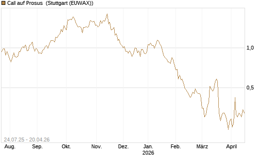 Call auf Prosus [DZ BANK AG] Chart