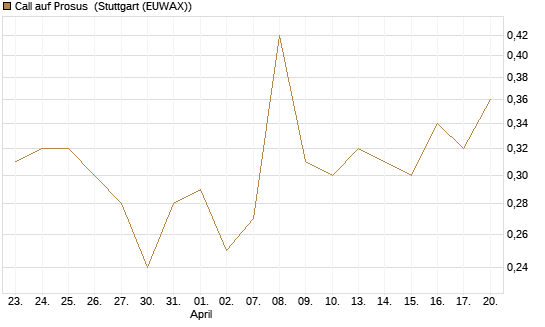 Call auf Prosus [DZ BANK AG] Chart
