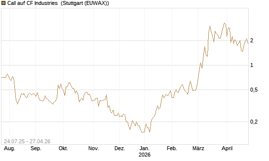 Call auf CF Industries [J.P. Morgan Structured Products B.V.] Chart