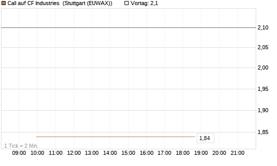 Call auf CF Industries [J.P. Morgan Structured Products B.V.] Chart
