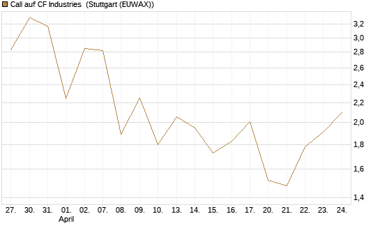 Call auf CF Industries [J.P. Morgan Structured Products B.V.] Chart