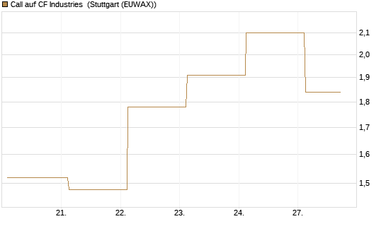 Call auf CF Industries [J.P. Morgan Structured Products B.V.] Chart