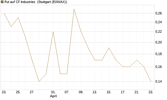 Put auf CF Industries [J.P. Morgan Structured Products B.V.] Chart