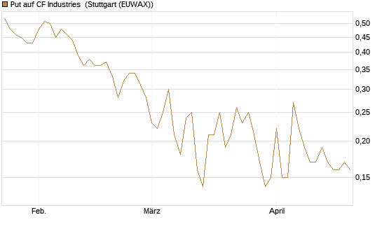 Put auf CF Industries [J.P. Morgan Structured Products B.V.] Chart