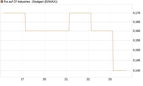 Put auf CF Industries [J.P. Morgan Structured Products B.V.] Chart