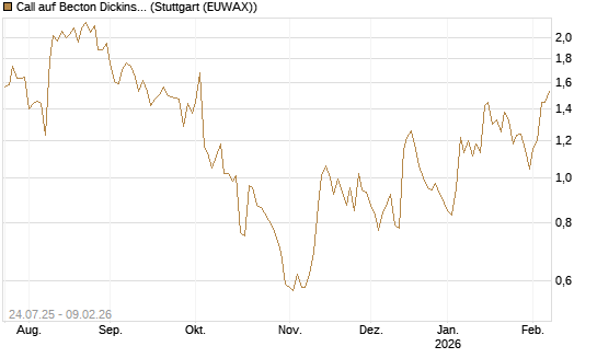 Call auf Becton Dickinson [J.P. Morgan Structured Products B.V.] Chart