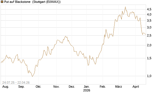 Put auf Blackstone [J.P. Morgan Structured Products B.V.] Chart