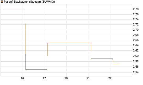 Put auf Blackstone [J.P. Morgan Structured Products B.V.] Chart