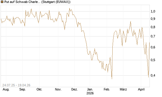 Put auf Schwab Charles [J.P. Morgan Structured Products B.V.] Chart