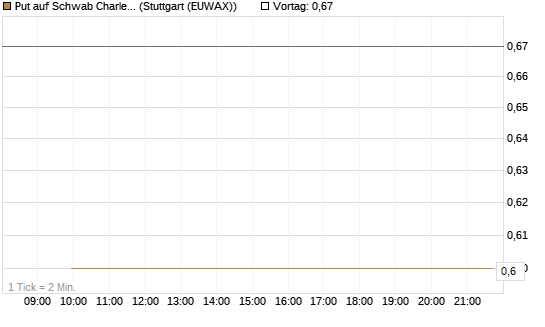 Put auf Schwab Charles [J.P. Morgan Structured Products B.V.] Chart