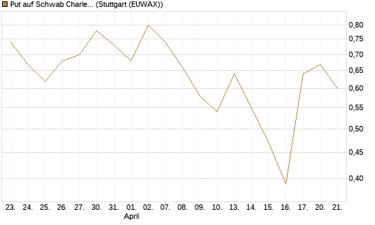 Put auf Schwab Charles [J.P. Morgan Structured Products B.V.] Chart