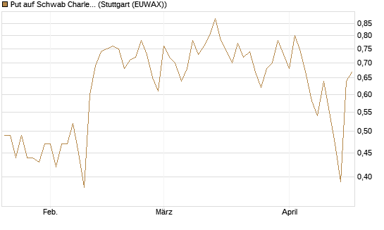 Put auf Schwab Charles [J.P. Morgan Structured Products B.V.] Chart