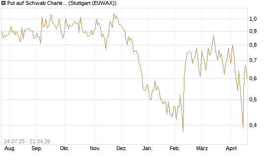 Put auf Schwab Charles [J.P. Morgan Structured Products B.V.] Chart