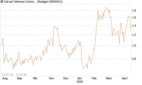 Call auf Johnson Controls Intl. [J.P. Morgan Structured Products B.V.] Chart