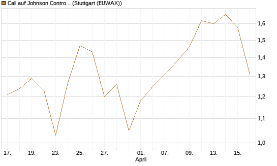 Call auf Johnson Controls Intl. [J.P. Morgan Structured Products B.V.] Chart