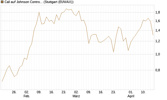 Call auf Johnson Controls Intl. [J.P. Morgan Structured Products B.V.] Chart
