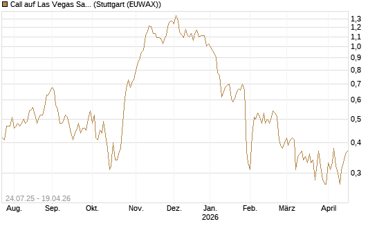 Call auf Las Vegas Sands [J.P. Morgan Structured Products B.V.] Chart