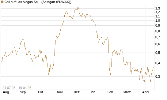Call auf Las Vegas Sands [J.P. Morgan Structured Products B.V.] Chart
