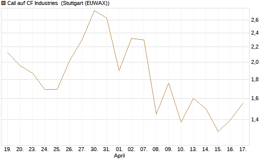 Call auf CF Industries [J.P. Morgan Structured Products B.V.] Chart