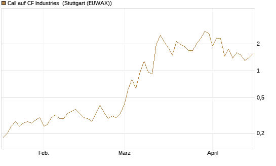 Call auf CF Industries [J.P. Morgan Structured Products B.V.] Chart