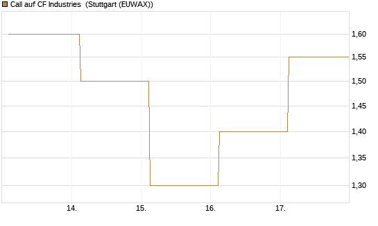 Call auf CF Industries [J.P. Morgan Structured Products B.V.] Chart