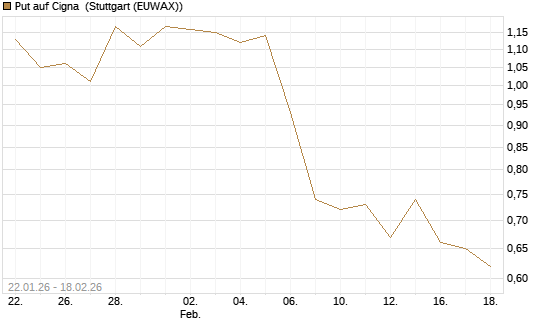 Put auf Cigna [J.P. Morgan Structured Products B.V.] Chart