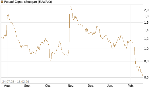 Put auf Cigna [J.P. Morgan Structured Products B.V.] Chart