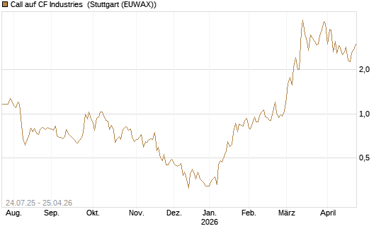 Call auf CF Industries [J.P. Morgan Structured Products B.V.] Chart
