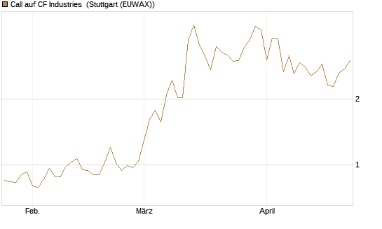Call auf CF Industries [J.P. Morgan Structured Products B.V.] Chart