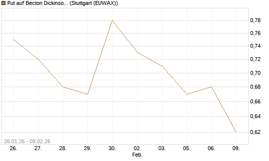 Put auf Becton Dickinson [J.P. Morgan Structured Products B.V.] Chart